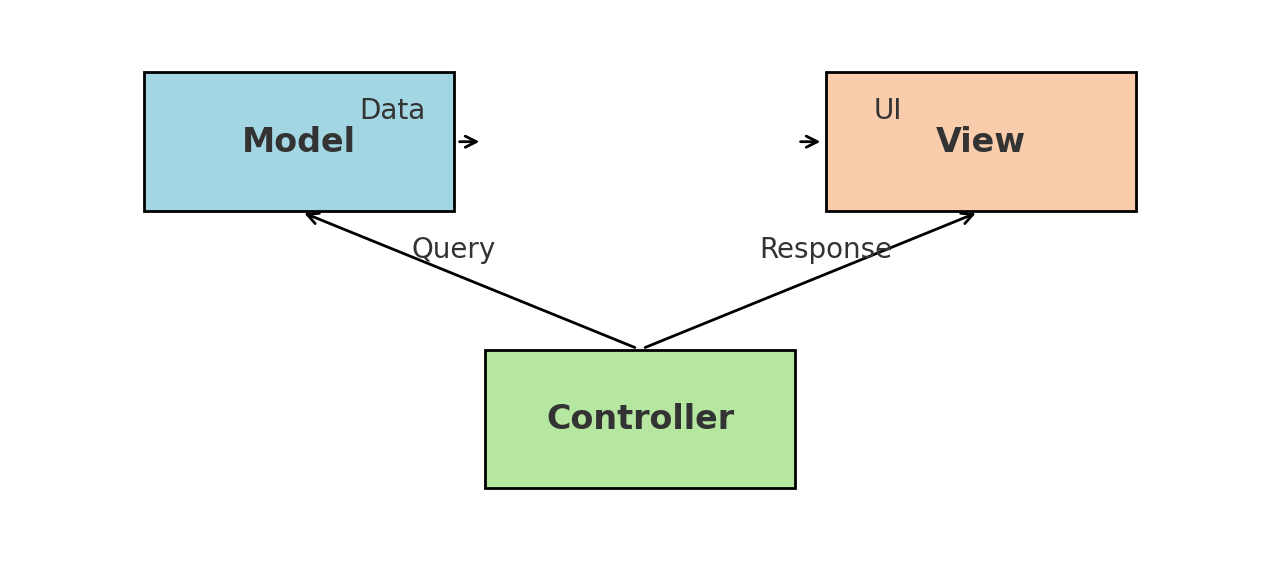 Diagram for Laravel MVC