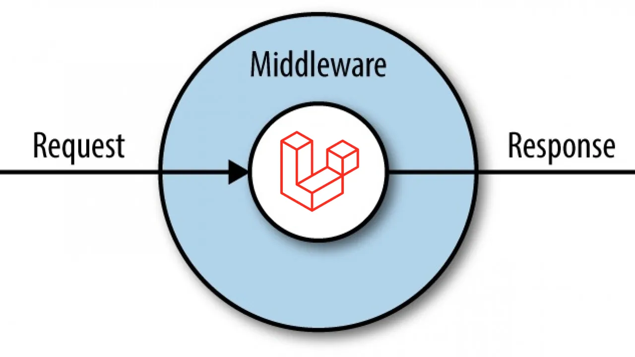 Middleware s in laravel
