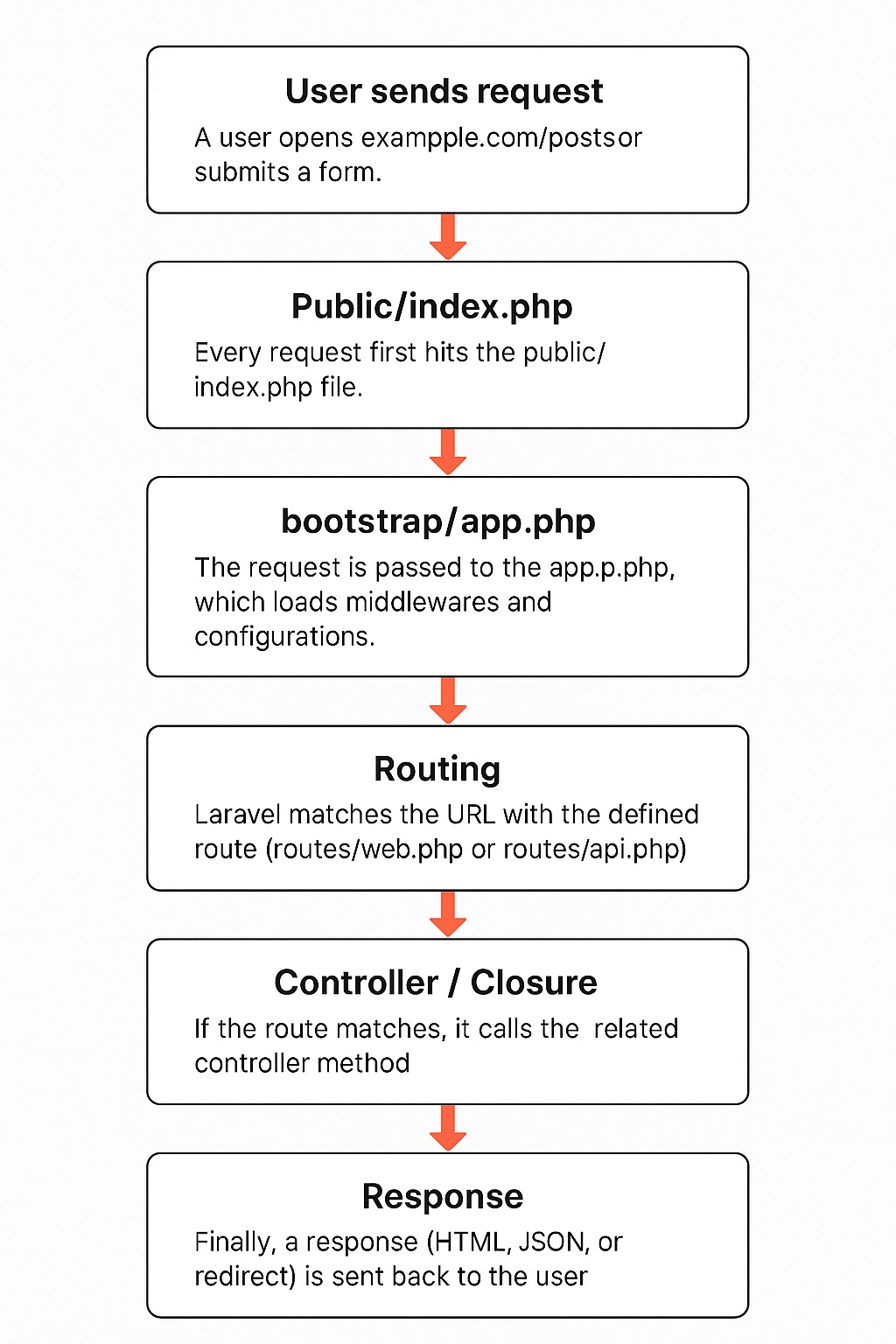 Laravel 12 request lifecycle